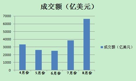 8月份以來，美元對人民幣即期市場成交量明顯放大(數(shù)據(jù)來源外匯交易中心)