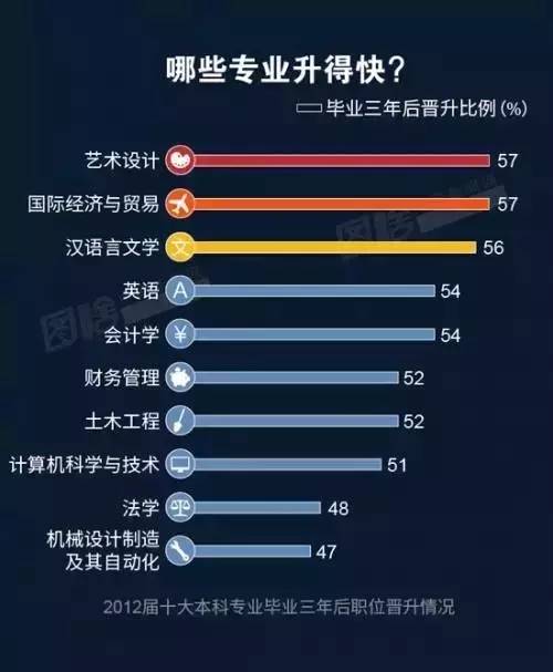 晉升較快的專業(yè)排名則和前兩份大不相同。藝術設計、國際經濟與貿易、漢語言文學位列前三；而在收入、就業(yè)率中穩(wěn)居榜首的計算機科學與技術，則同法學、機械設計制造及其自動化，位居末尾。
